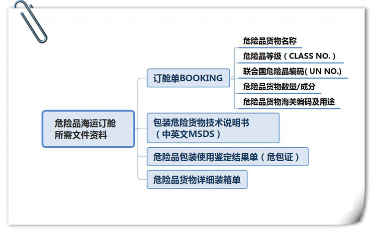 危险品海运订舱所需资料图