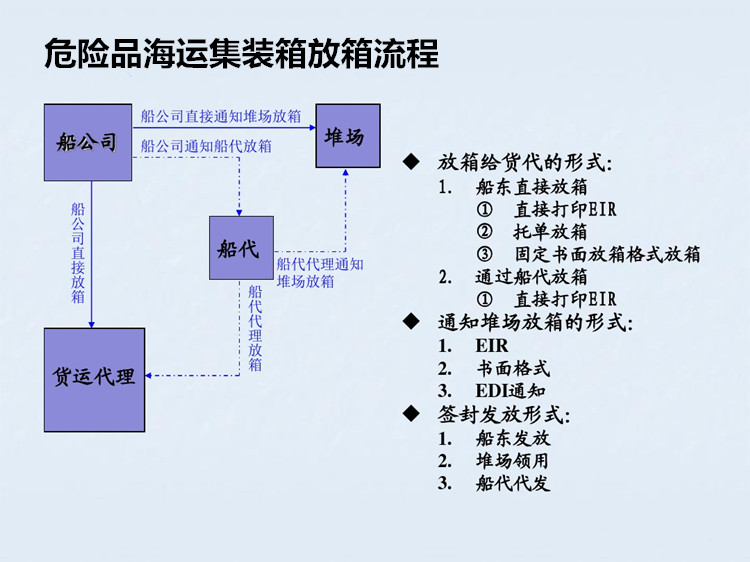 危险品集装箱运输流程 危险品集装箱拖车 集装箱拖车 拖车注意事项 装箱注意事项 拖车及装箱注意事项