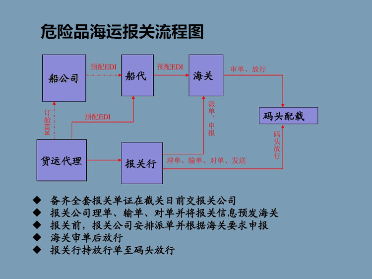 危险品海运出口报关流程 危险品海运出口报关 危险品
