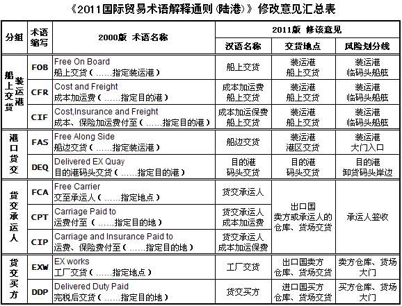 集装箱的类型 集装箱的种类 集装箱用途