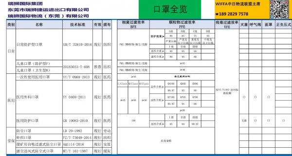 中国标准口罩全览及出口资质要求