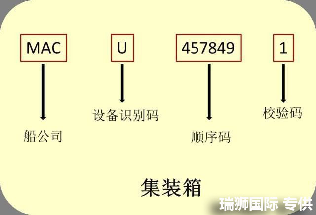 集装箱主要标记 集装箱作业标记 集装箱箱主代号 集装箱门图片解释