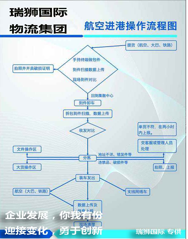 国际货运代理公司 国际物流，亚马逊头程FBA尾程派送海运专线陆运专线，多式联运双清包税门到门