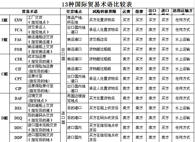 13种国际贸易术语 运输条款详细解释