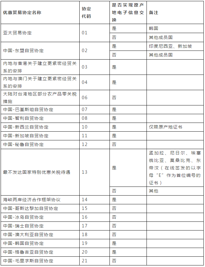 中澳fta产地证 CO/FA/FE/FTA/中澳FTA,印尼代办