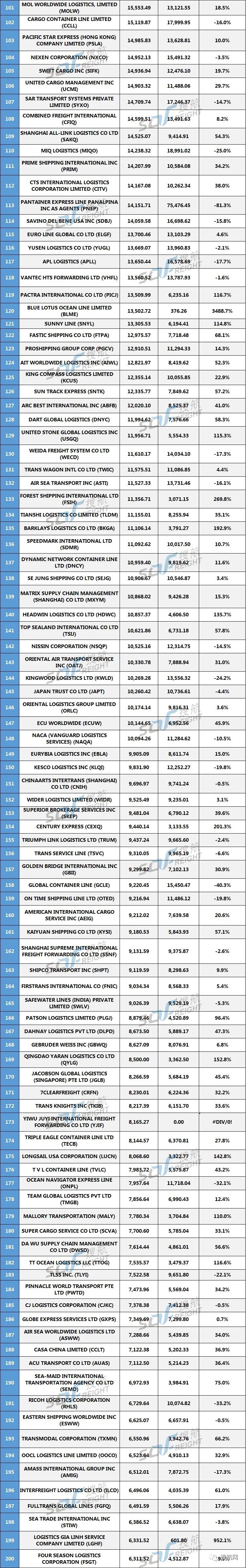 2020年美线货代200强最新排名