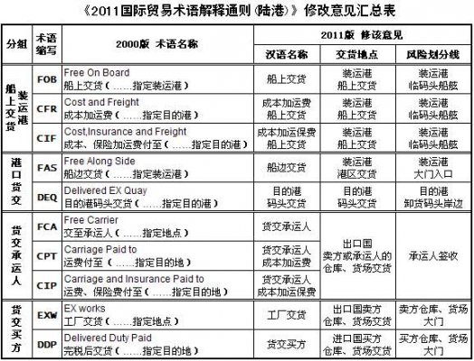  常用货运单证有哪些及其制作？         