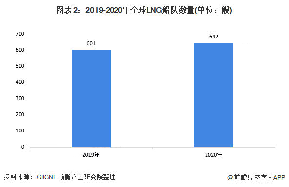 2021年全球LNG运输船市场发展现状分析