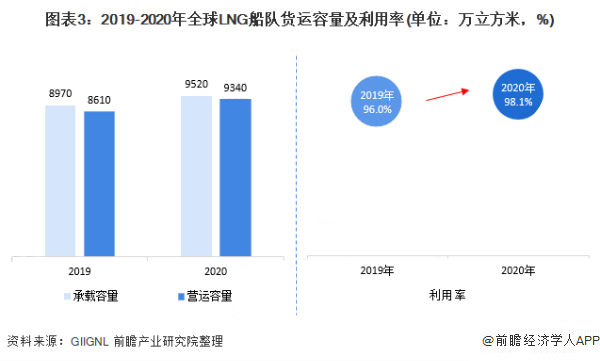 2021年全球LNG运输船市场发展现状分析