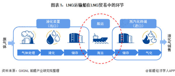 2021年全球LNG运输船市场发展现状分析