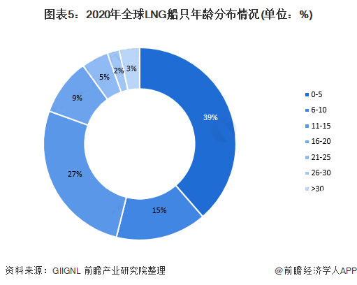 2021年全球LNG运输船市场发展现状分析