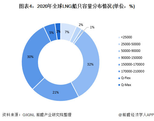 2021年全球LNG运输船市场发展现状分析