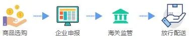 跨境电商零售进口商品通关流程和所需文件资料及注意事项