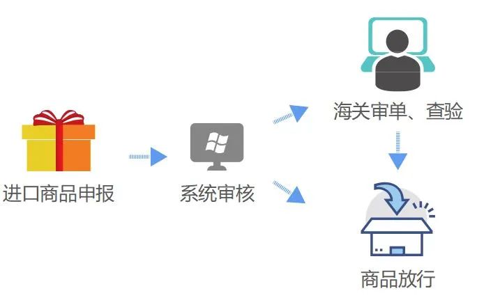 跨境电商零售进口商品通关流程和所需文件资料及注意事项
