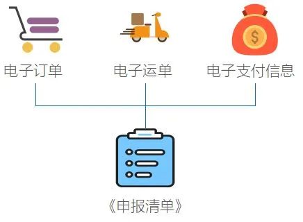 跨境电商零售进口商品通关流程和所需文件资料及注意事项