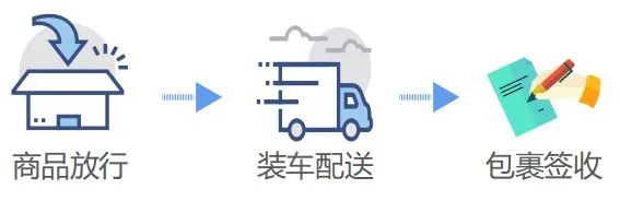 跨境电商零售进口商品通关流程和所需文件资料及注意事项