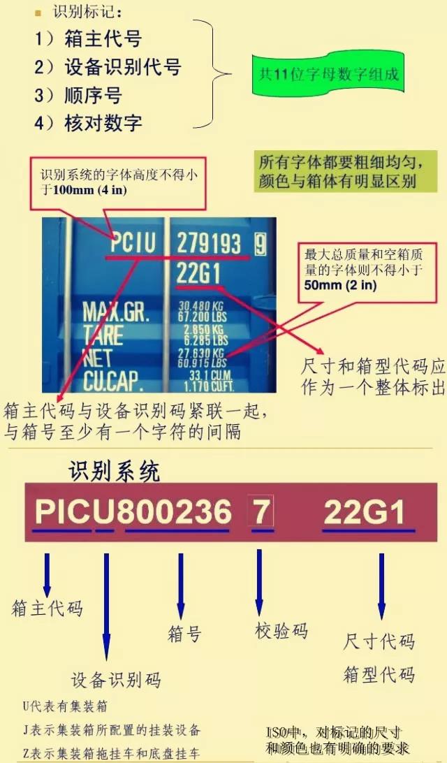 教你读懂集装箱的“身份标记”