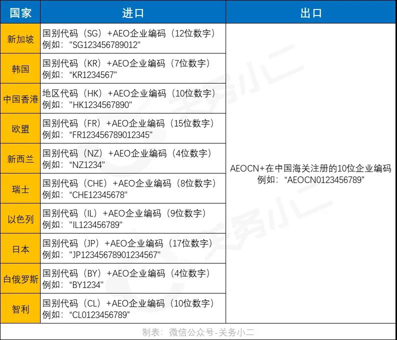 进出口报关AEO互认编码填写规则，附表格