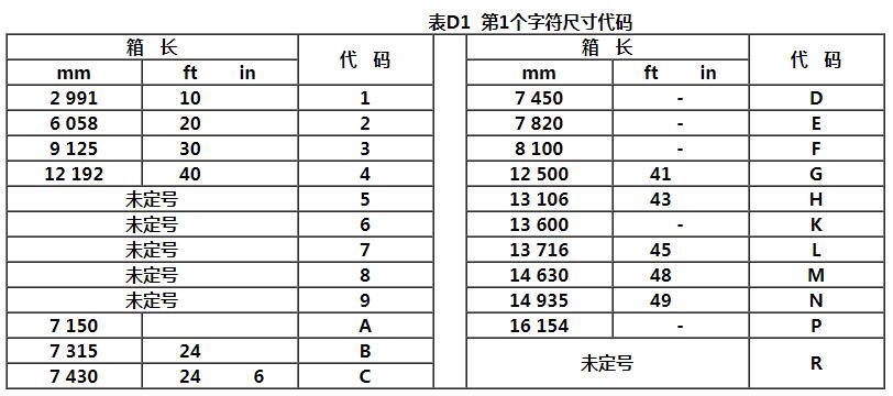 中欧班列中亚铁路集装箱ISO箱型代码和标记