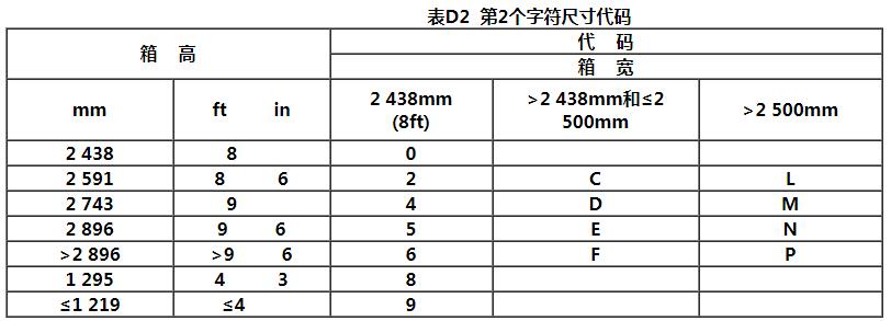 中欧班列中亚铁路集装箱ISO箱型代码和标记