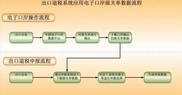 出口退税流程和文件资料