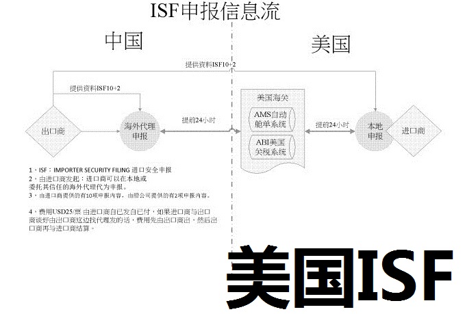 申报出口到美国的货物ISF信息由谁申报？