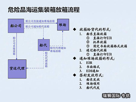 危险品集装箱拖车运输 危险品集装箱 集装箱拖车运输 拖车运输 危险品分类