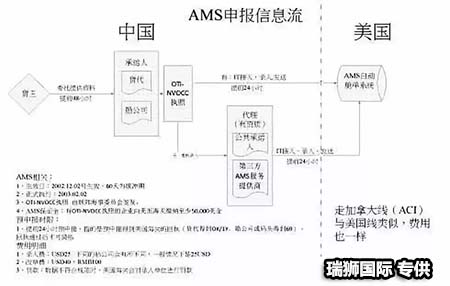 	AMS是什么？ISF是什么？它们有什么区