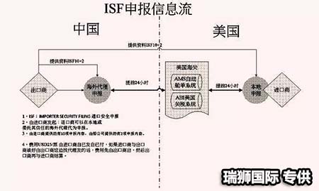 	AMS是什么？ISF是什么？它们有什么区