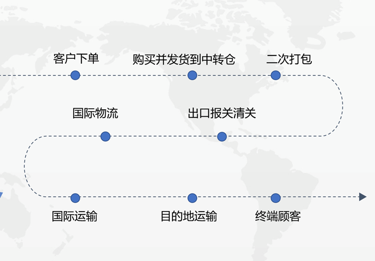 瑞狮国际物流—双清包税直达—亚马逊FBA专线直送