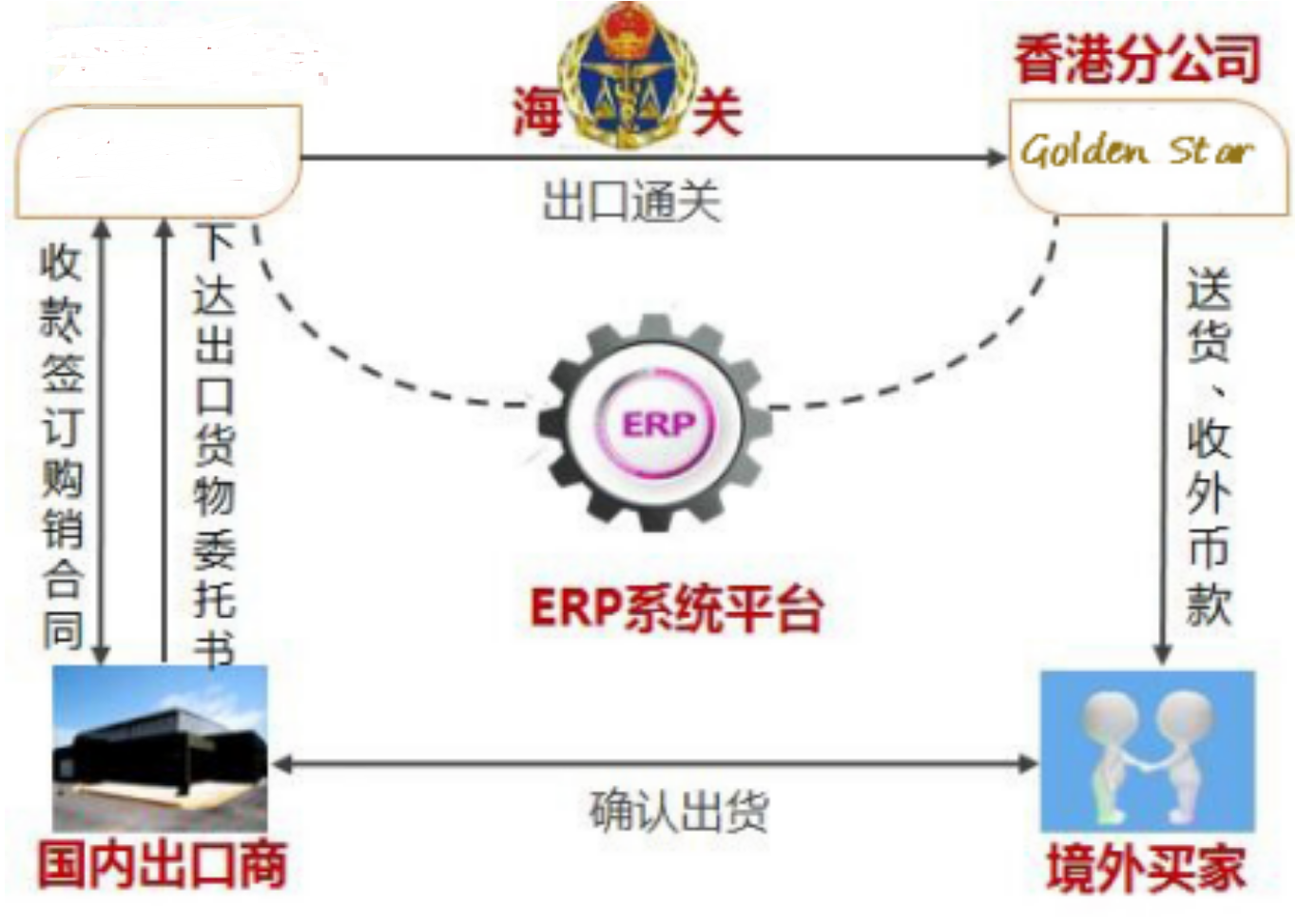 代理报关报检，进出口业务 大使馆认可的C / O清单
