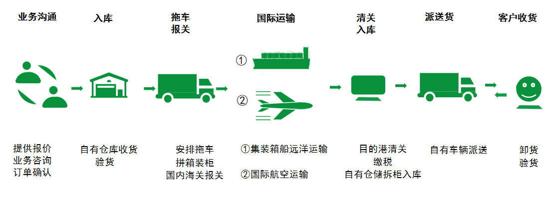 非洲货运代理 非洲国际物流公司  非洲进出口报关公司 非洲国际货运代理有限公司